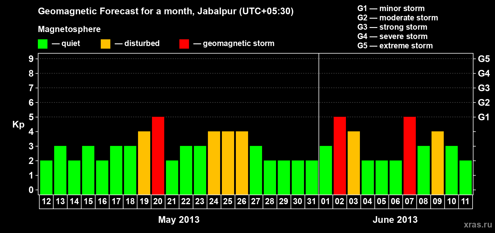 Forecast of the daily maximal value of geomagnetic index&nbsp;Kp for <b>1 month</b> (31 days) <b>from May 12, 2013 to Jun 11, 2013</b>