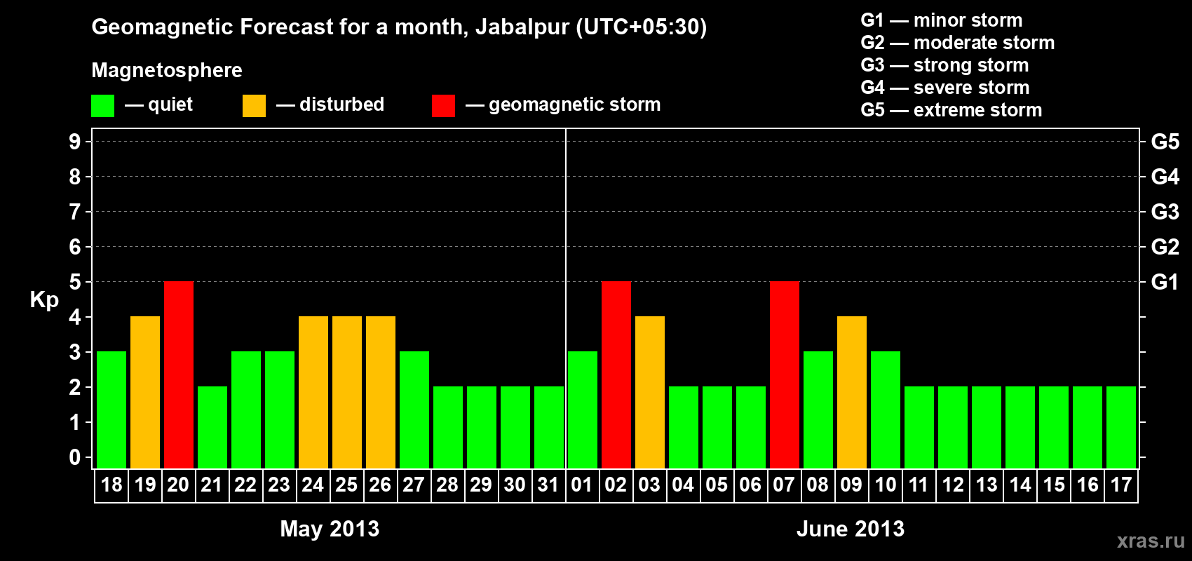 Forecast of the daily maximal value of geomagnetic index&nbsp;Kp for <b>1 month</b> (31 days) <b>from May 18, 2013 to Jun 17, 2013</b>