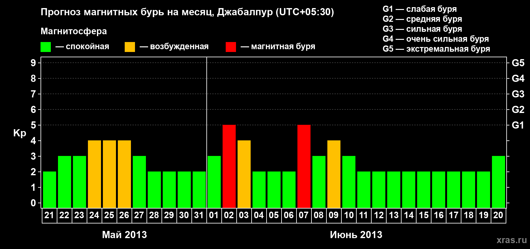 Прогноз максимального суточного геомагнитного индекса&nbsp;Kp на <b>1 месяц</b> (31 день) <b>с 21 мая по 20 июня 2013 г</b>
