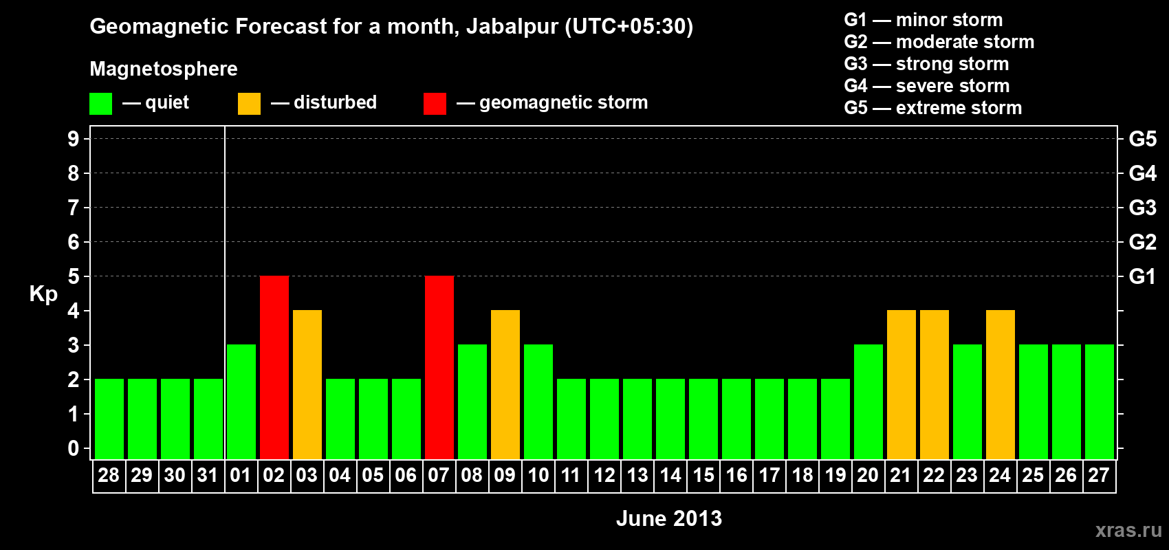 Forecast of the daily maximal value of geomagnetic index&nbsp;Kp for <b>1 month</b> (31 days) <b>from May 28, 2013 to Jun 27, 2013</b>