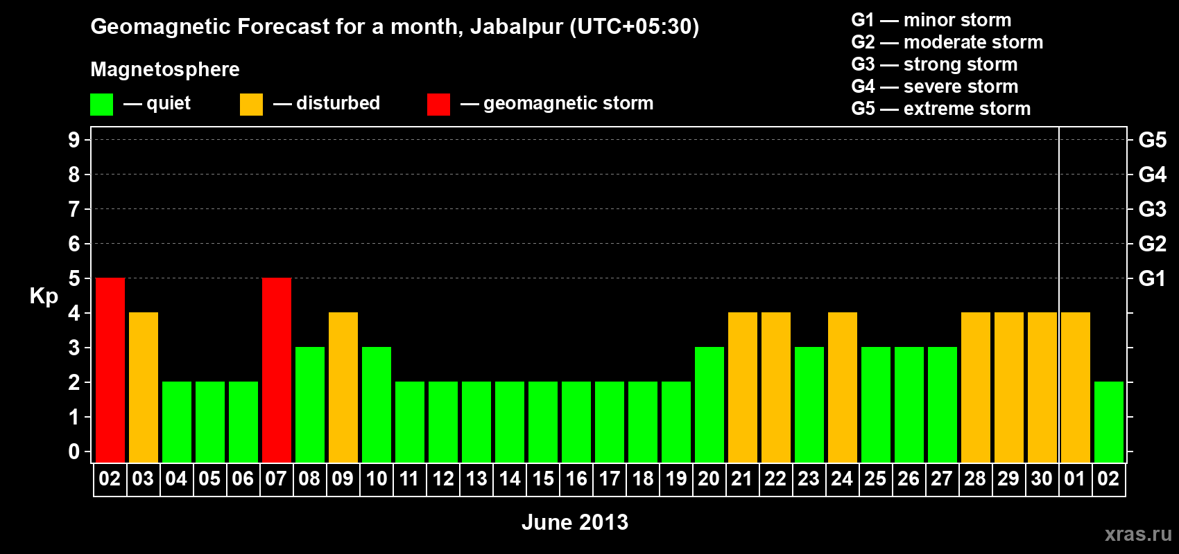 Forecast of the daily maximal value of geomagnetic index&nbsp;Kp for <b>1 month</b> (31 days) <b>from Jun 02, 2013 to Jul 02, 2013</b>