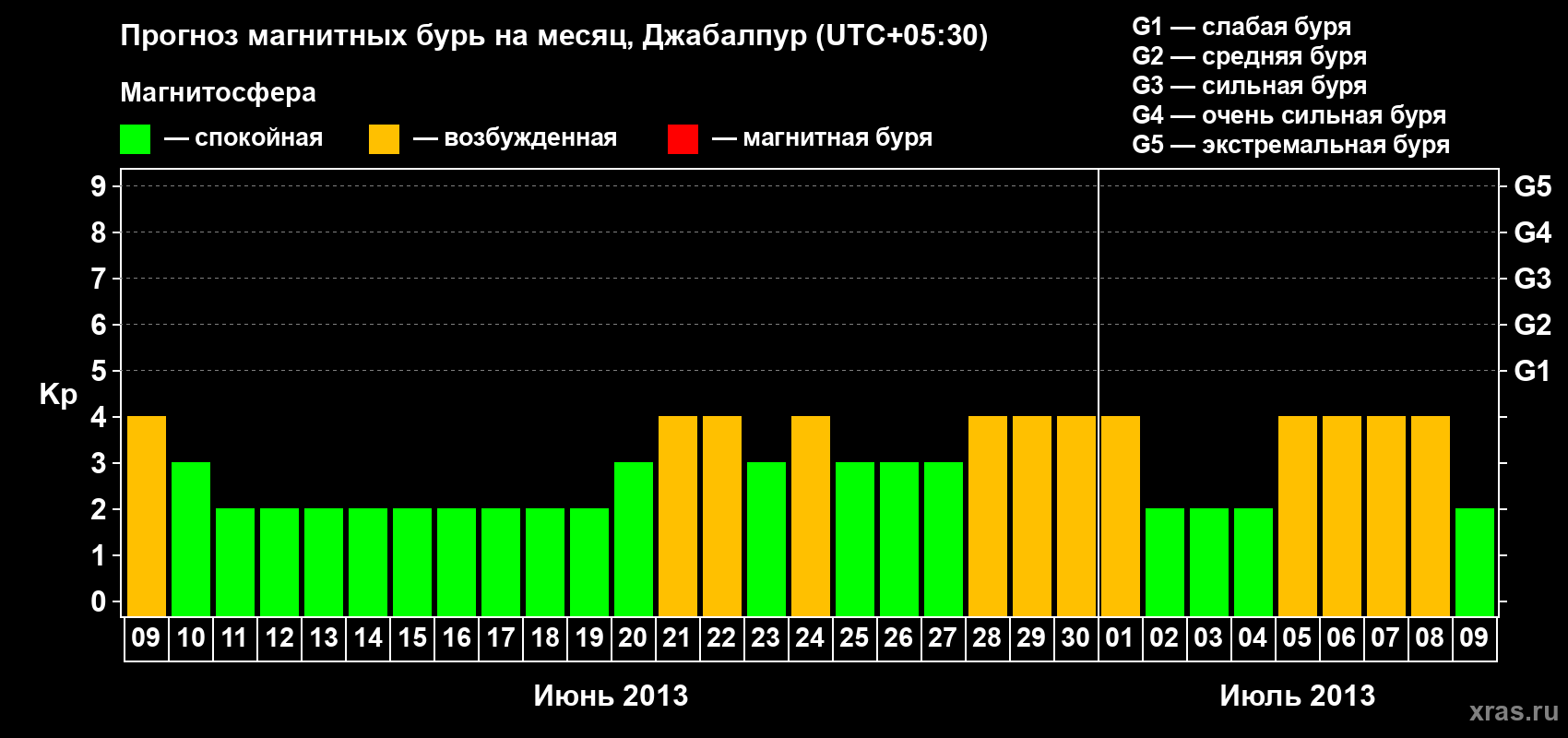 Прогноз максимального суточного геомагнитного индекса&nbsp;Kp на <b>1 месяц</b> (31 день) <b>с 09 июня по 09 июля 2013 г</b>