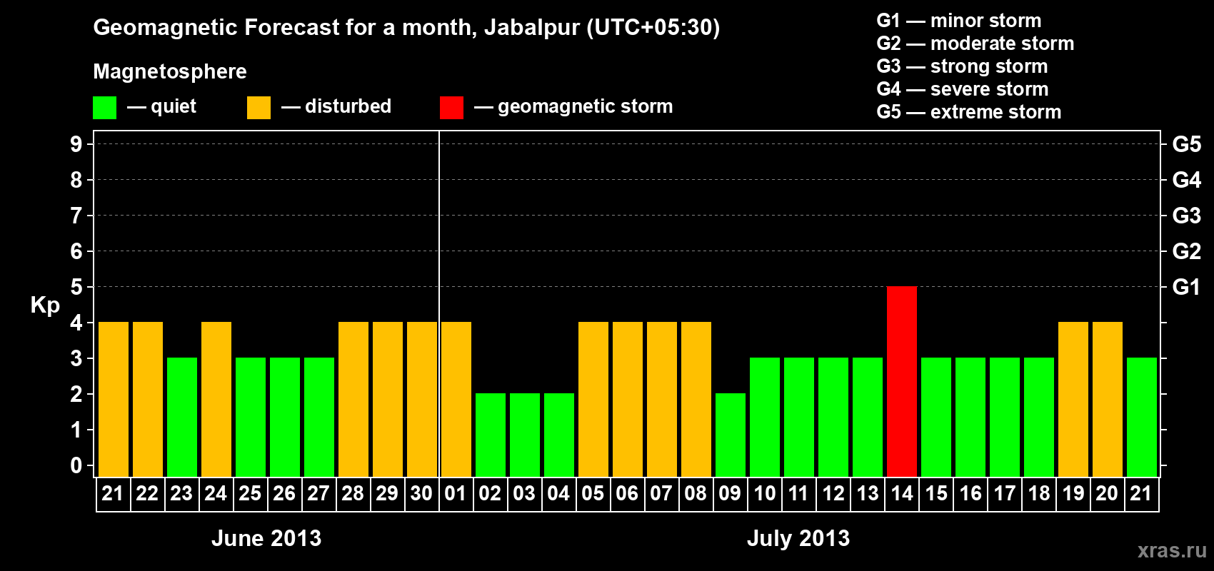 Forecast of the daily maximal value of geomagnetic index&nbsp;Kp for <b>1 month</b> (31 days) <b>from Jun 21, 2013 to Jul 21, 2013</b>
