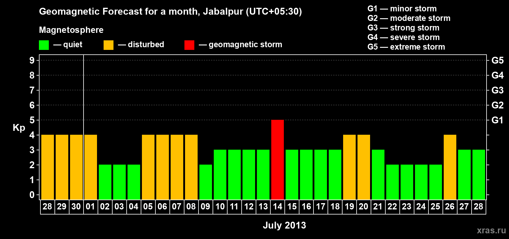 Forecast of the daily maximal value of geomagnetic index&nbsp;Kp for <b>1 month</b> (31 days) <b>from Jun 28, 2013 to Jul 28, 2013</b>