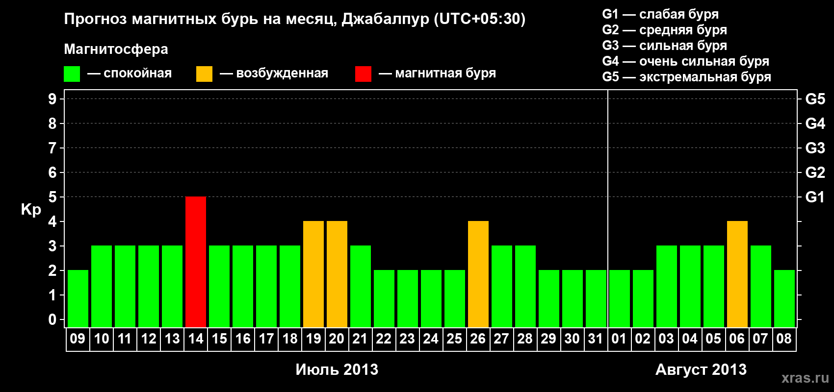 Прогноз максимального суточного геомагнитного индекса&nbsp;Kp на <b>1 месяц</b> (31 день) <b>с 09 июля по 08 августа 2013 г</b>