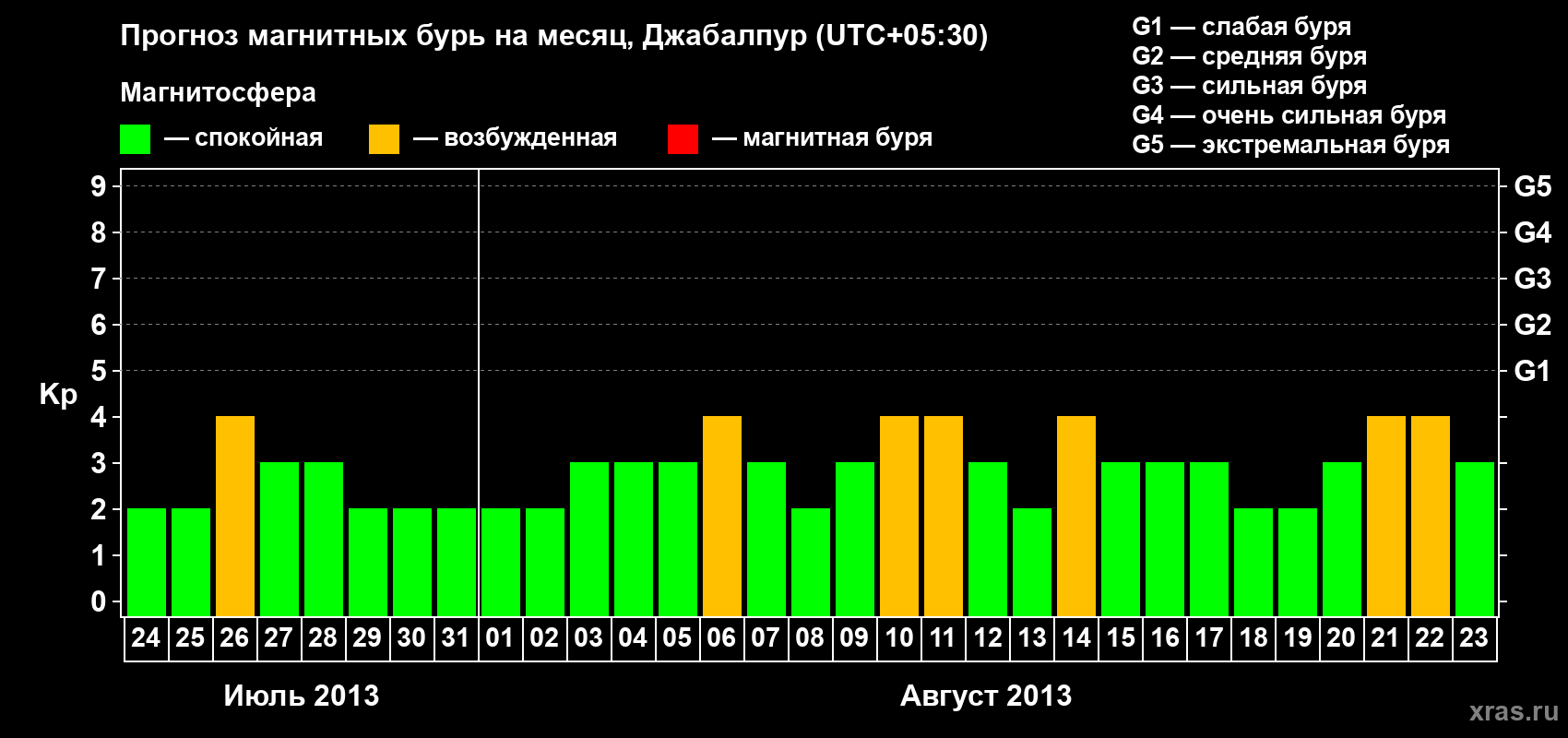 Прогноз максимального суточного геомагнитного индекса&nbsp;Kp на <b>1 месяц</b> (31 день) <b>с 24 июля по 23 августа 2013 г</b>