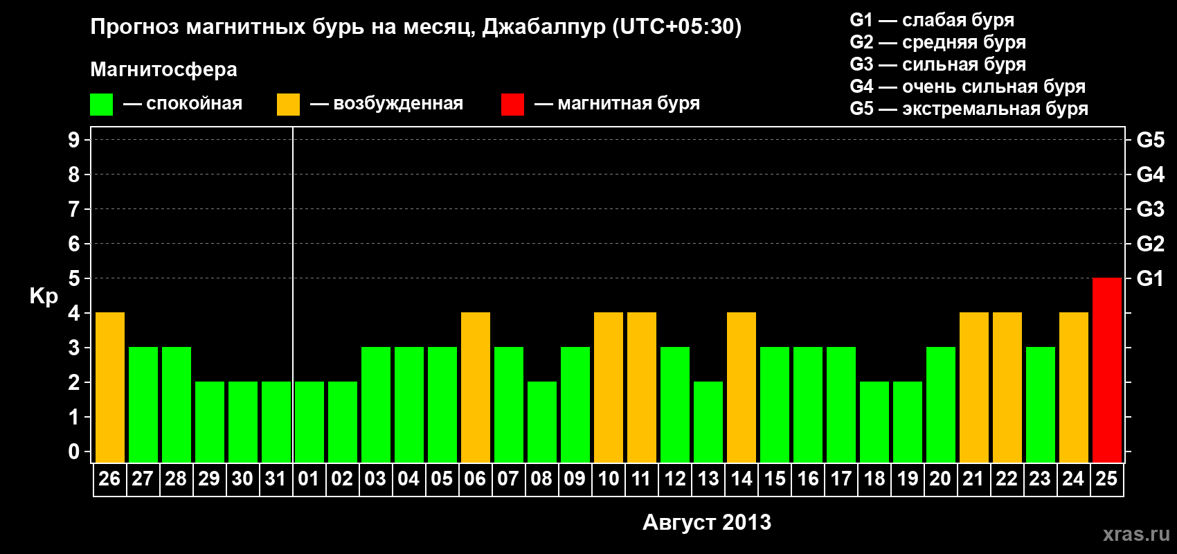 Прогноз максимального суточного геомагнитного индекса&nbsp;Kp на <b>1 месяц</b> (31 день) <b>с 26 июля по 25 августа 2013 г</b>