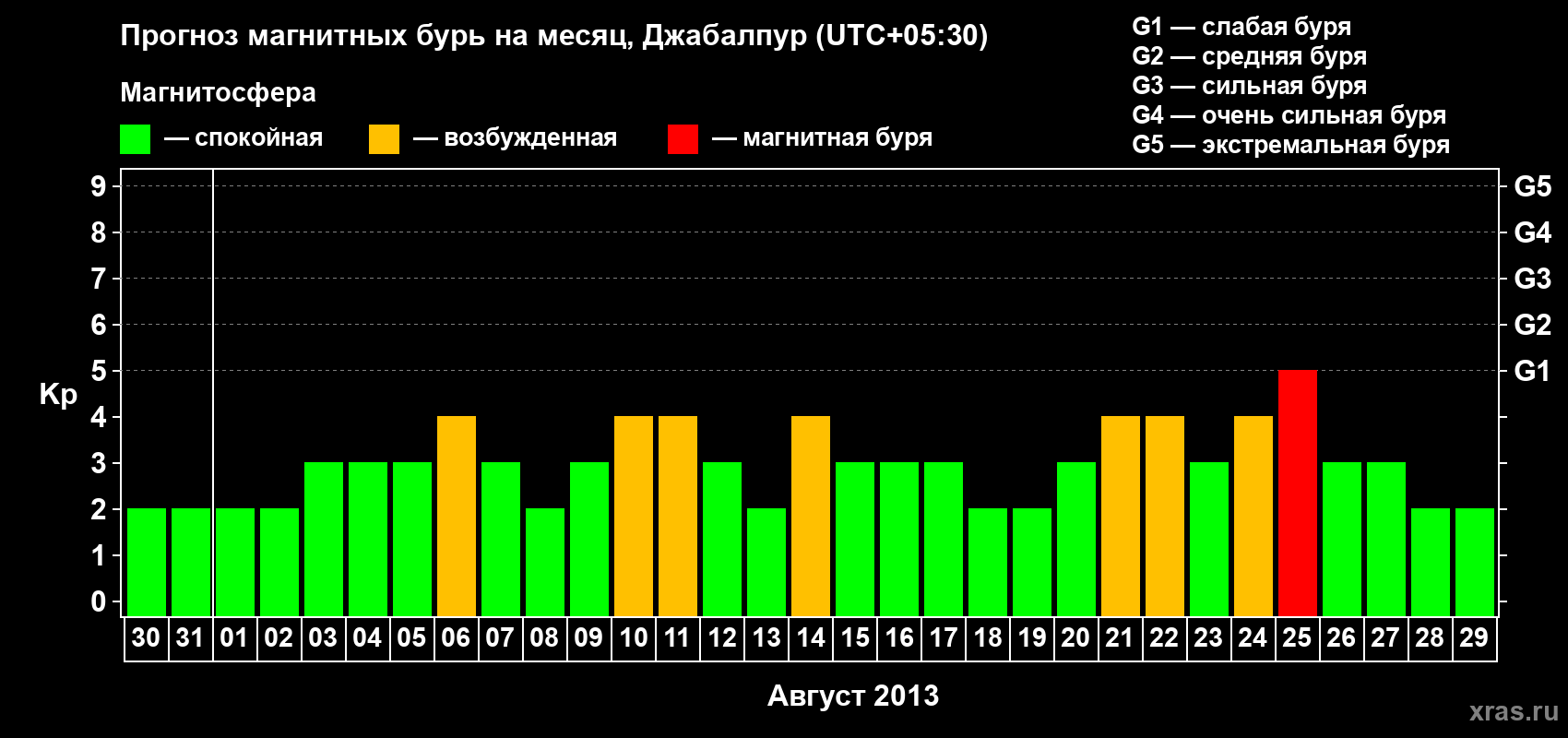 Прогноз максимального суточного геомагнитного индекса&nbsp;Kp на <b>1 месяц</b> (31 день) <b>с 30 июля по 29 августа 2013 г</b>