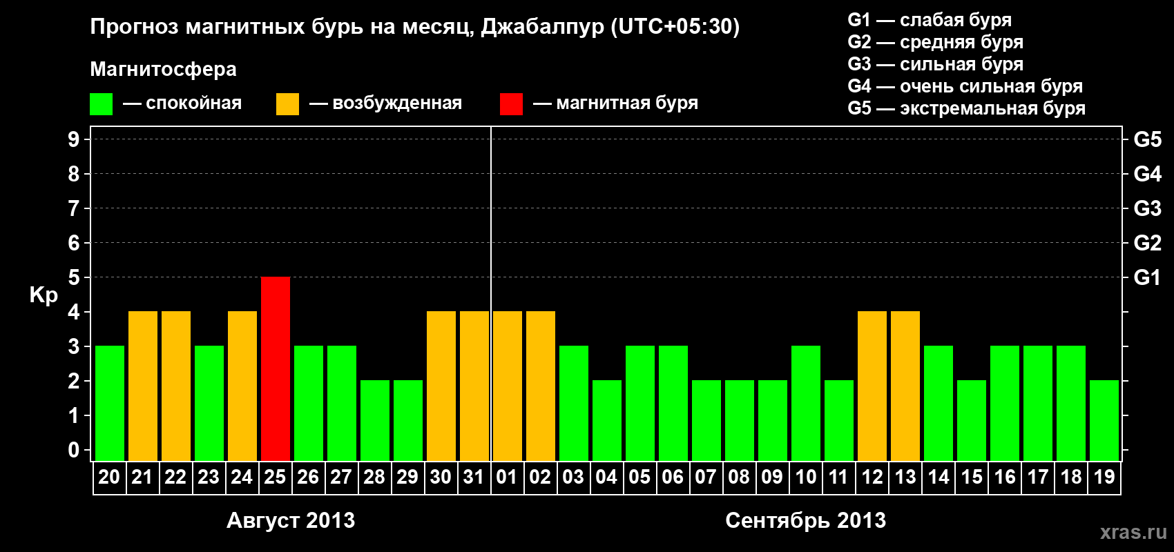 Прогноз максимального суточного геомагнитного индекса&nbsp;Kp на <b>1 месяц</b> (31 день) <b>с 20 августа по 19 сентября 2013 г</b>