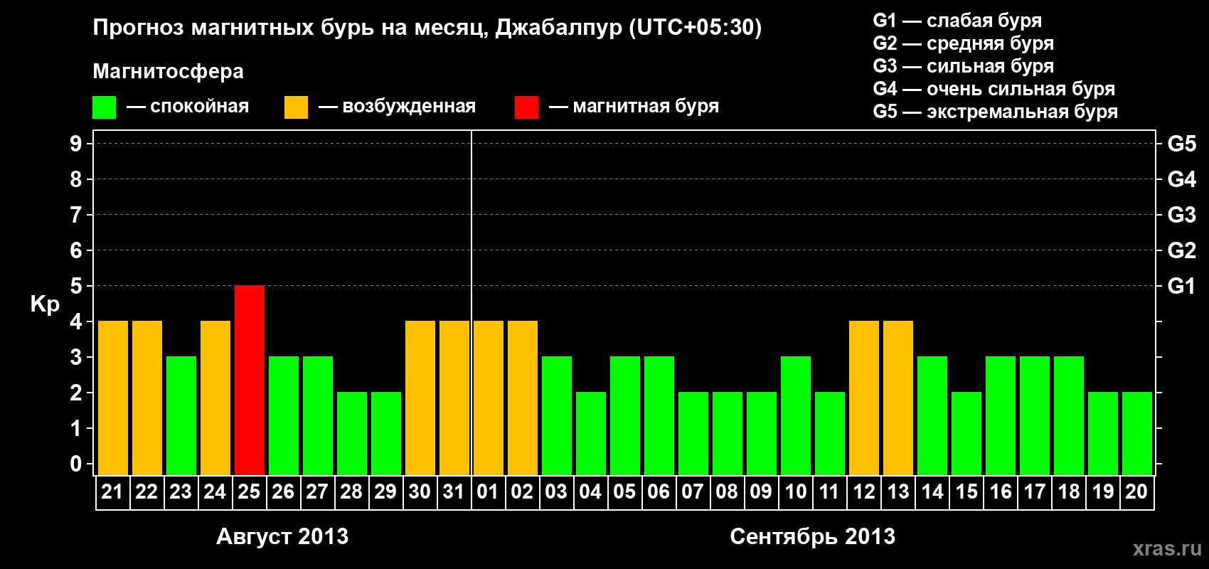 Прогноз максимального суточного геомагнитного индекса&nbsp;Kp на <b>1 месяц</b> (31 день) <b>с 21 августа по 20 сентября 2013 г</b>
