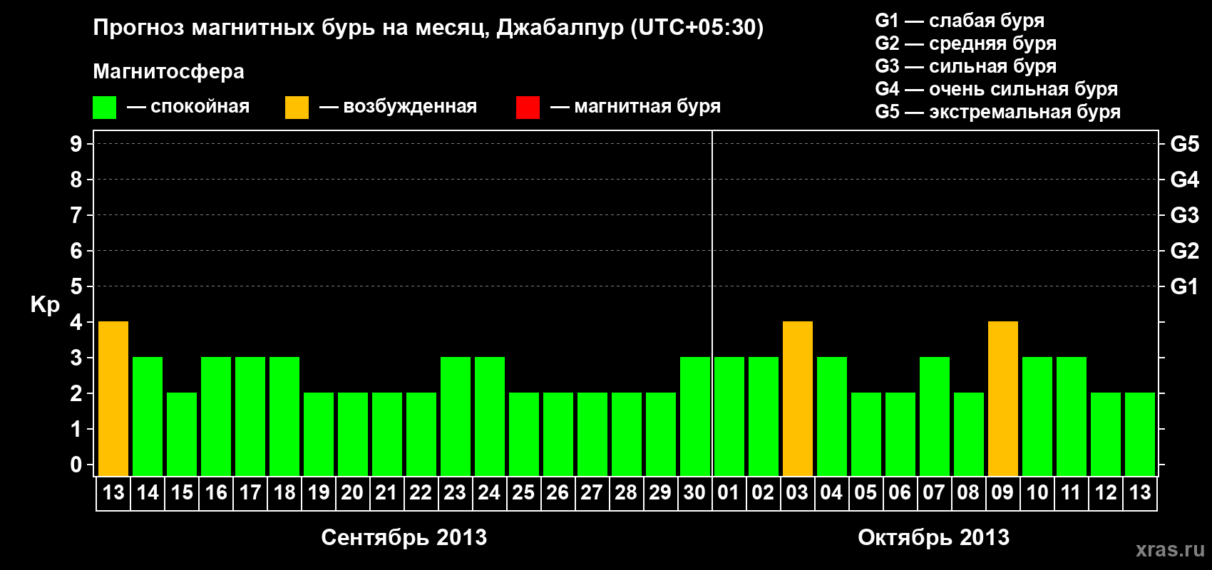 Прогноз максимального суточного геомагнитного индекса&nbsp;Kp на <b>1 месяц</b> (31 день) <b>с 13 сентября по 13 октября 2013 г</b>