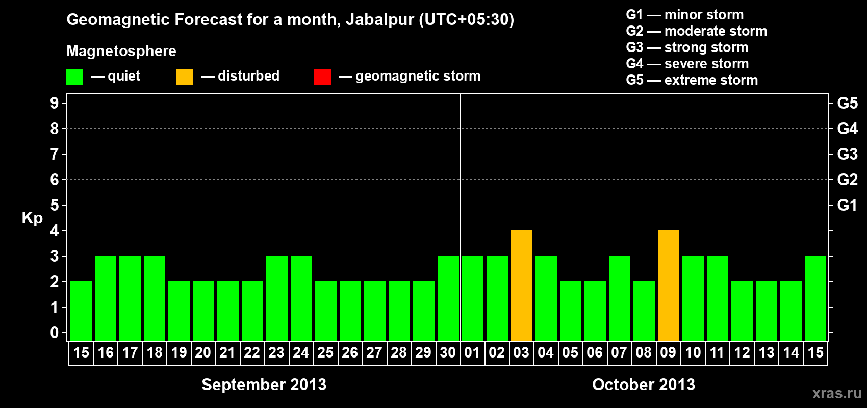 Forecast of the daily maximal value of geomagnetic index&nbsp;Kp for <b>1 month</b> (31 days) <b>from Sep 15, 2013 to Oct 15, 2013</b>