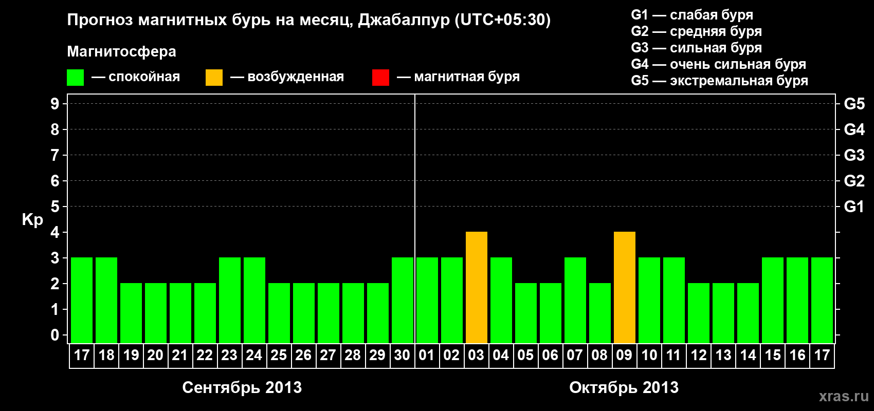 Прогноз максимального суточного геомагнитного индекса&nbsp;Kp на <b>1 месяц</b> (31 день) <b>с 17 сентября по 17 октября 2013 г</b>