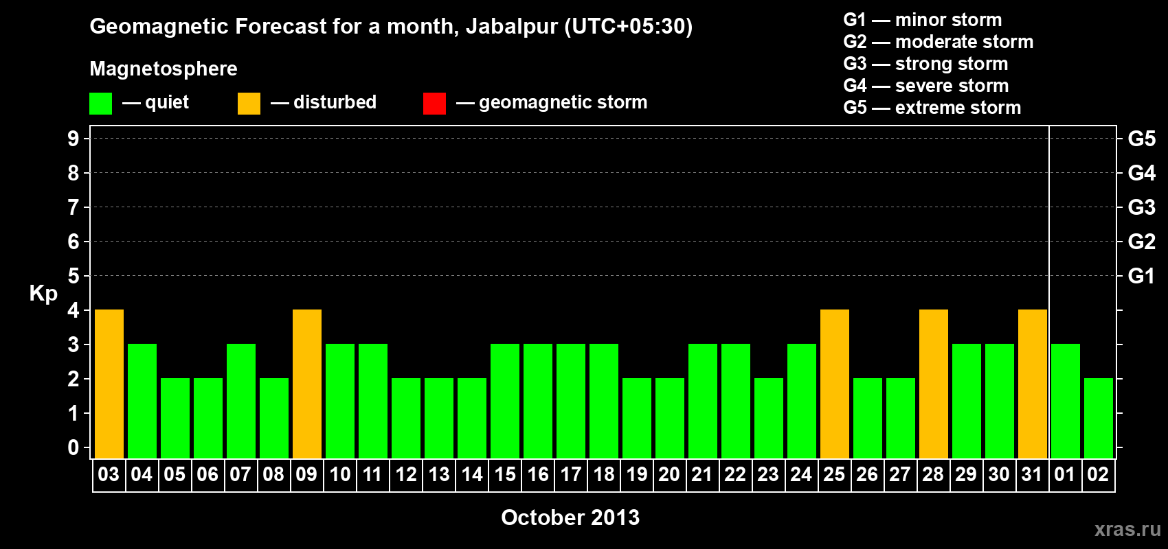 Forecast of the daily maximal value of geomagnetic index&nbsp;Kp for <b>1 month</b> (31 days) <b>from Oct 03, 2013 to Nov 02, 2013</b>