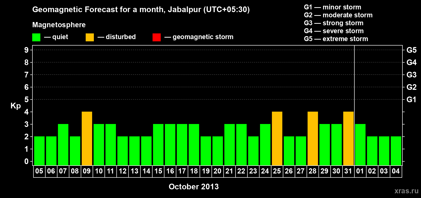 Forecast of the daily maximal value of geomagnetic index&nbsp;Kp for <b>1 month</b> (31 days) <b>from Oct 05, 2013 to Nov 04, 2013</b>