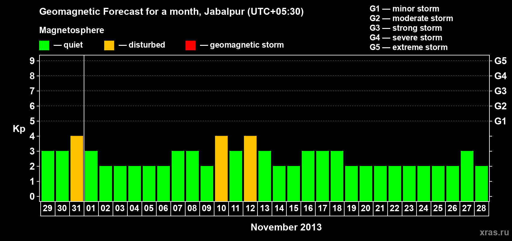 Forecast of the daily maximal value of geomagnetic index&nbsp;Kp for <b>1 month</b> (31 days) <b>from Oct 29, 2013 to Nov 28, 2013</b>