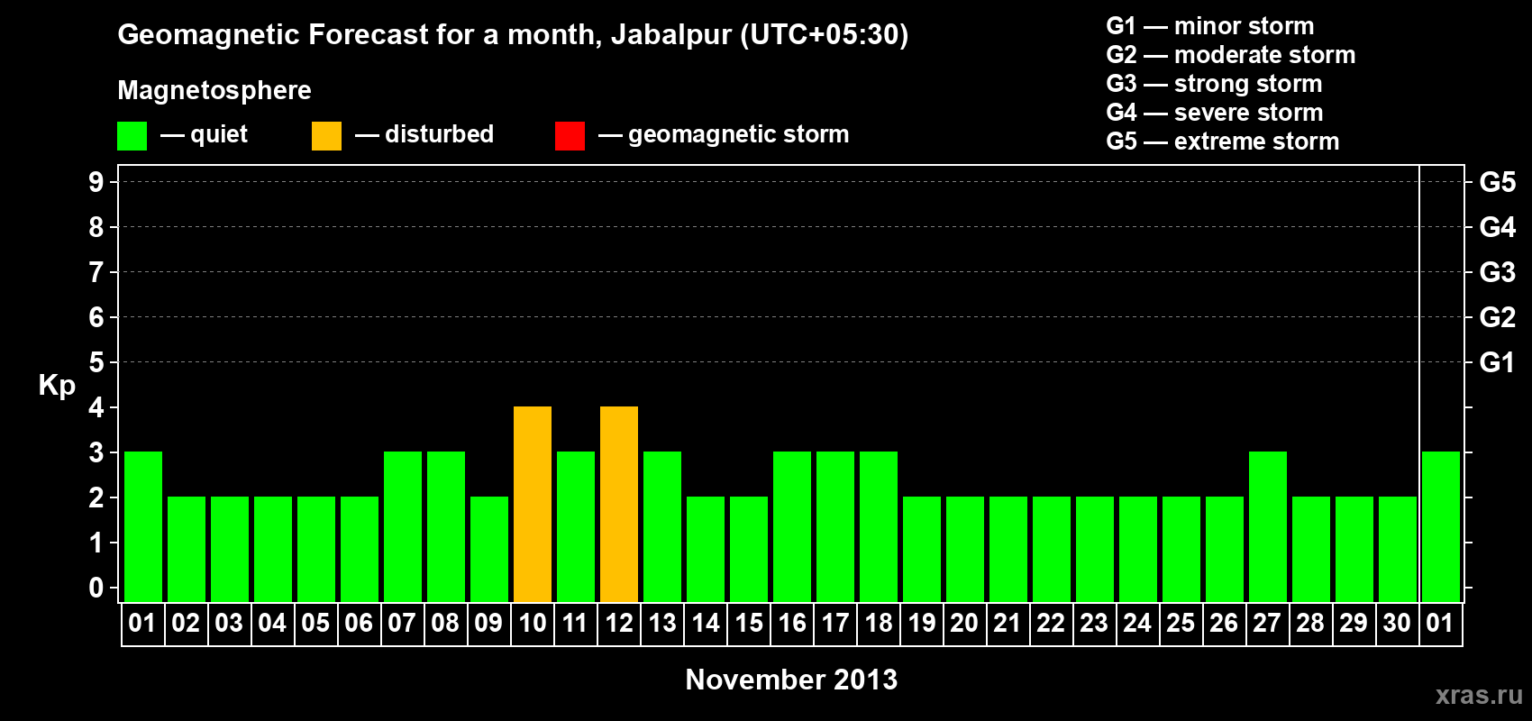 Forecast of the daily maximal value of geomagnetic index&nbsp;Kp for <b>1 month</b> (31 days) <b>from Nov 01, 2013 to Dec 01, 2013</b>
