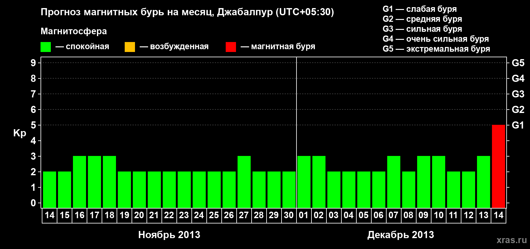 Прогноз максимального суточного геомагнитного индекса&nbsp;Kp на <b>1 месяц</b> (31 день) <b>с 14 ноября по 14 декабря 2013 г</b>