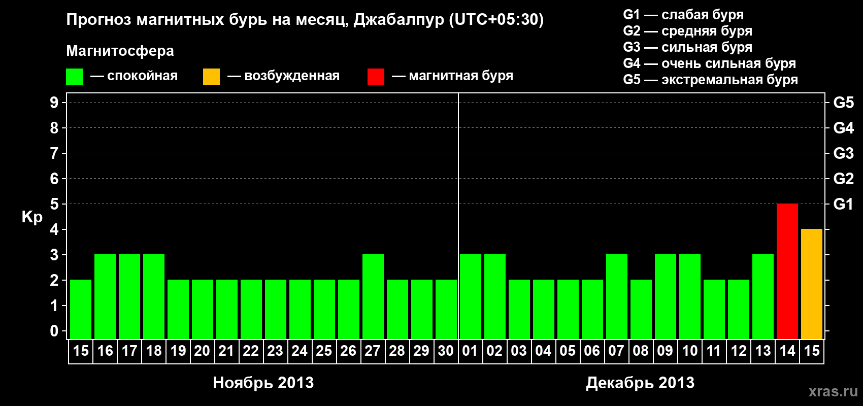Прогноз максимального суточного геомагнитного индекса&nbsp;Kp на <b>1 месяц</b> (31 день) <b>с 15 ноября по 15 декабря 2013 г</b>