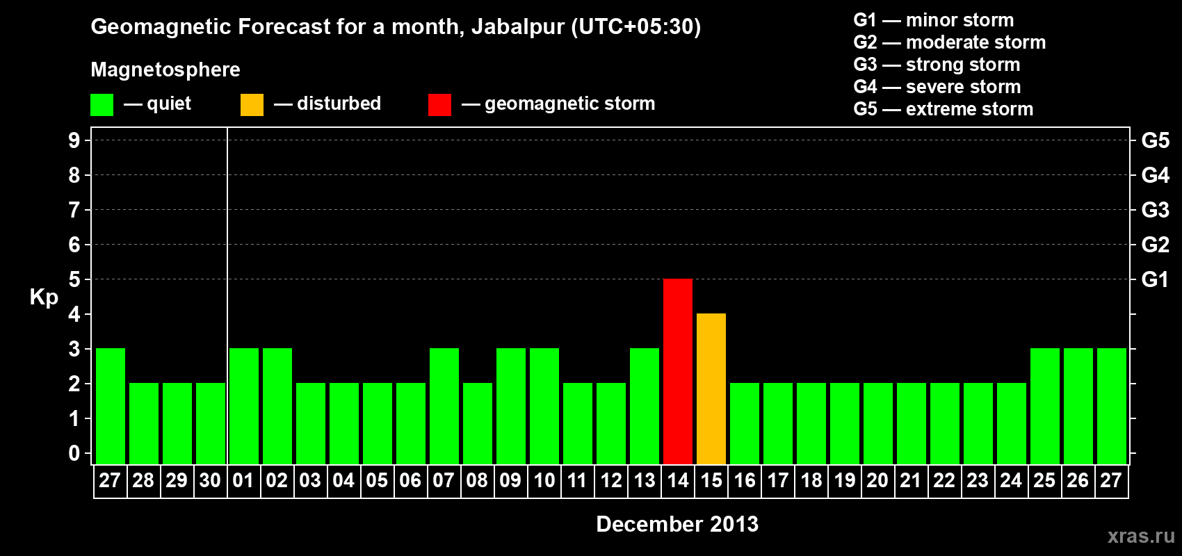 Forecast of the daily maximal value of geomagnetic index&nbsp;Kp for <b>1 month</b> (31 days) <b>from Nov 27, 2013 to Dec 27, 2013</b>