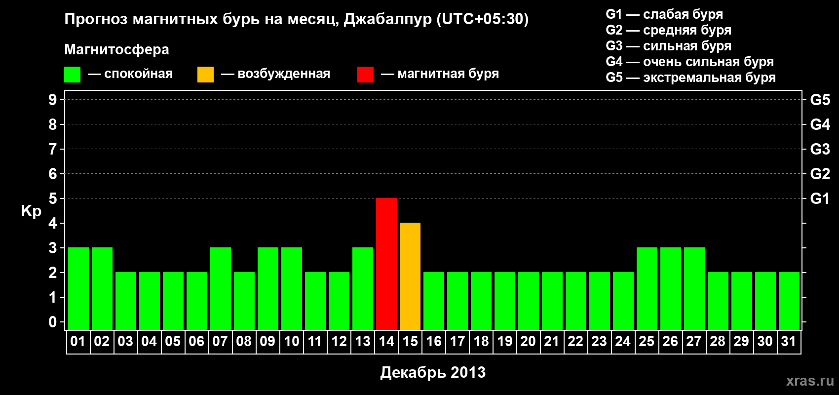 Прогноз максимального суточного геомагнитного индекса&nbsp;Kp на <b>1 месяц</b> (31 день) <b>с 01 декабря по 31 декабря 2013 г</b>