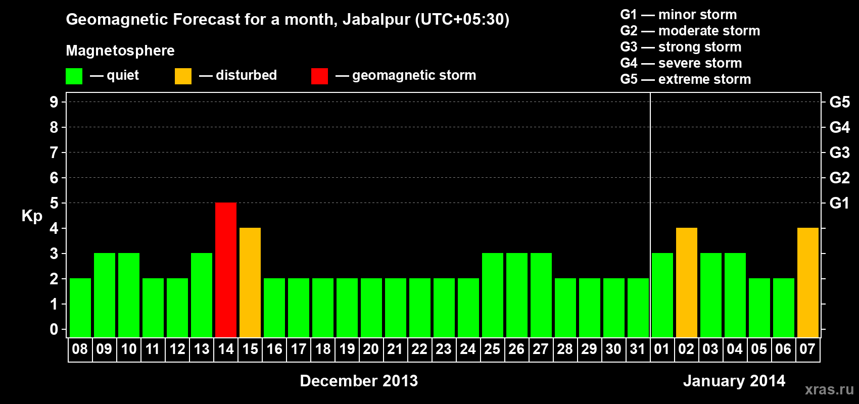 Forecast of the daily maximal value of geomagnetic index&nbsp;Kp for <b>1 month</b> (31 days) <b>from Dec 08, 2013 to Jan 07, 2014</b>