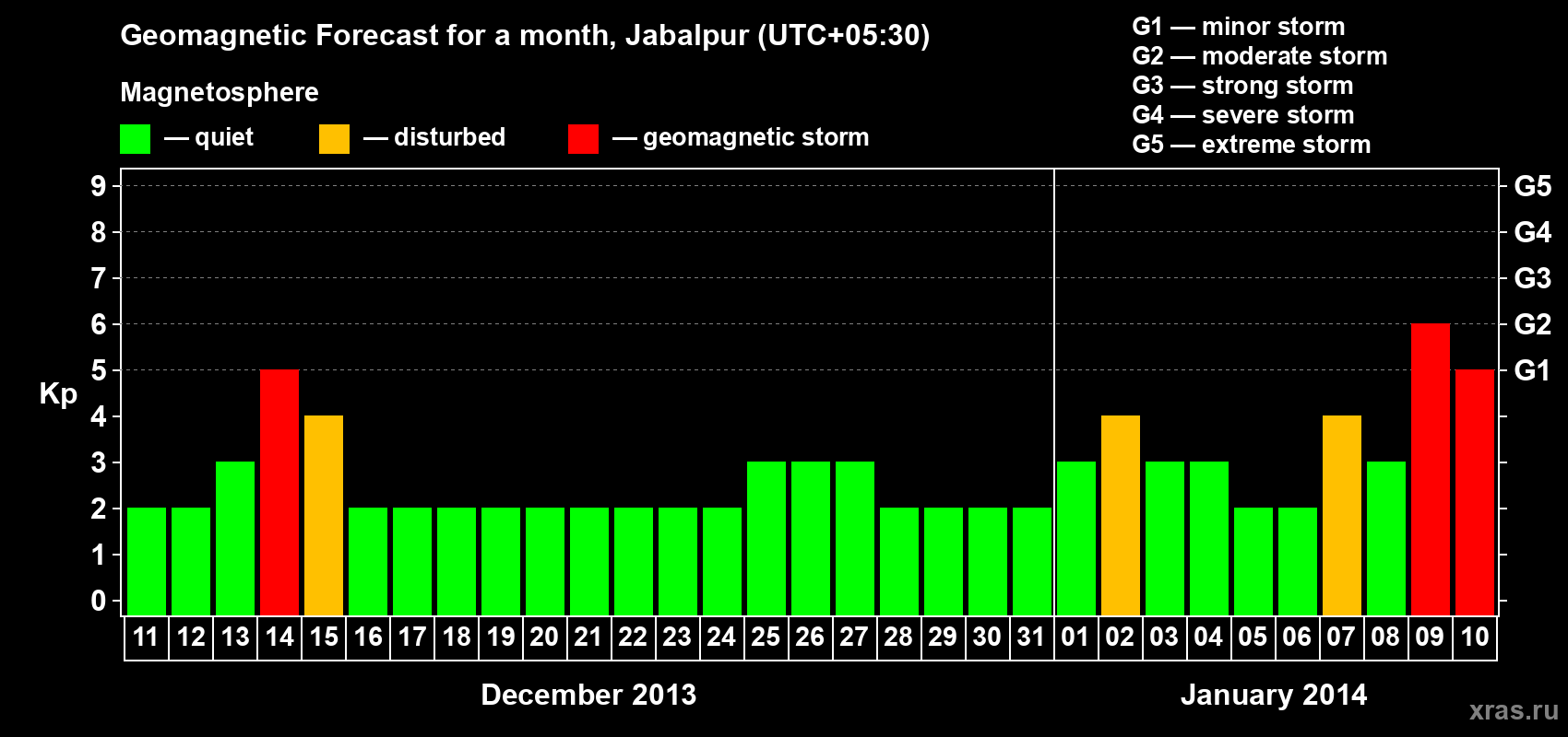 Forecast of the daily maximal value of geomagnetic index&nbsp;Kp for <b>1 month</b> (31 days) <b>from Dec 11, 2013 to Jan 10, 2014</b>