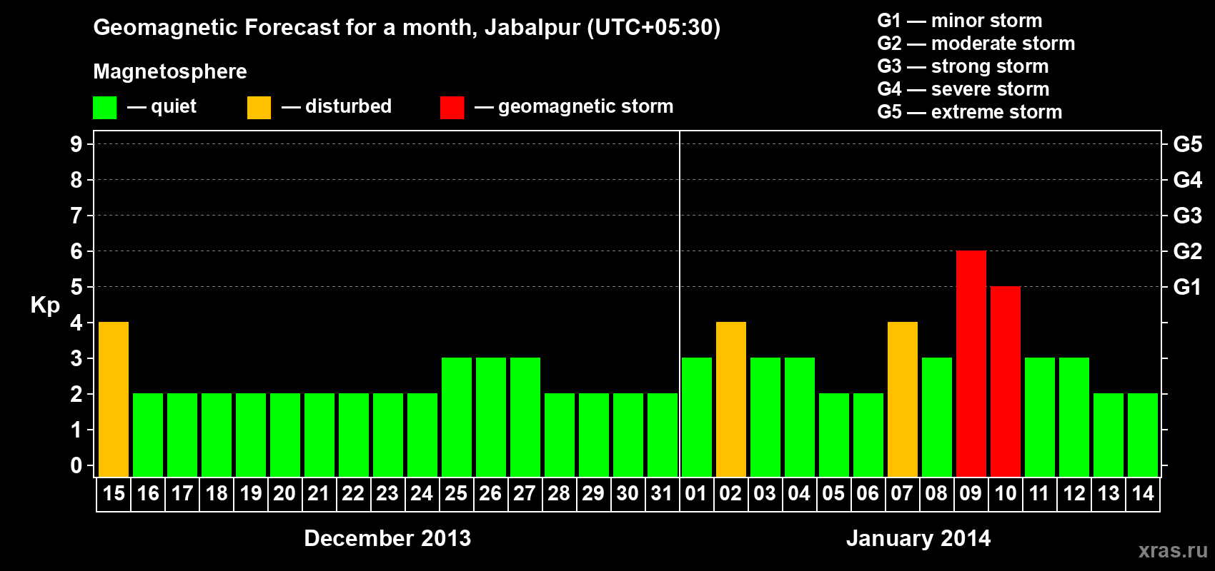 Forecast of the daily maximal value of geomagnetic index&nbsp;Kp for <b>1 month</b> (31 days) <b>from Dec 15, 2013 to Jan 14, 2014</b>