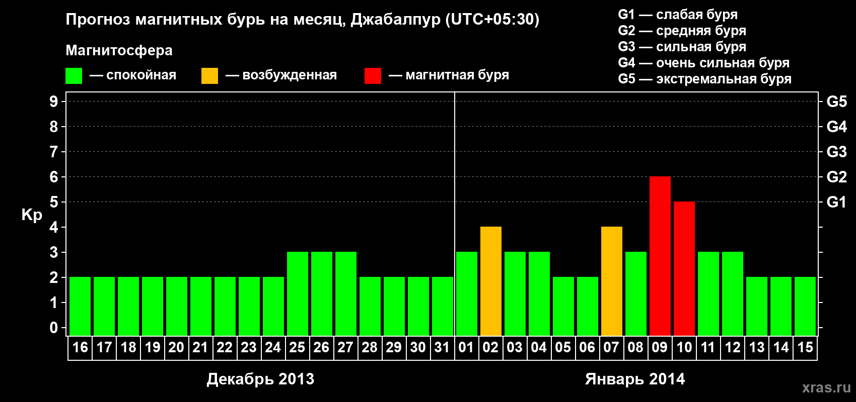 Прогноз максимального суточного геомагнитного индекса&nbsp;Kp на <b>1 месяц</b> (31 день) <b>с 16 декабря 2013 г по 15 января 2014 г</b>