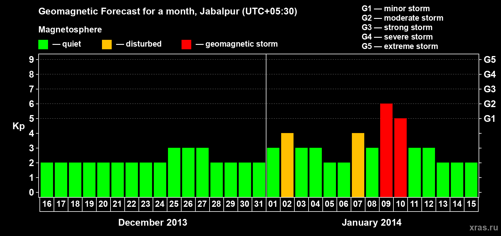 Forecast of the daily maximal value of geomagnetic index&nbsp;Kp for <b>1 month</b> (31 days) <b>from Dec 16, 2013 to Jan 15, 2014</b>