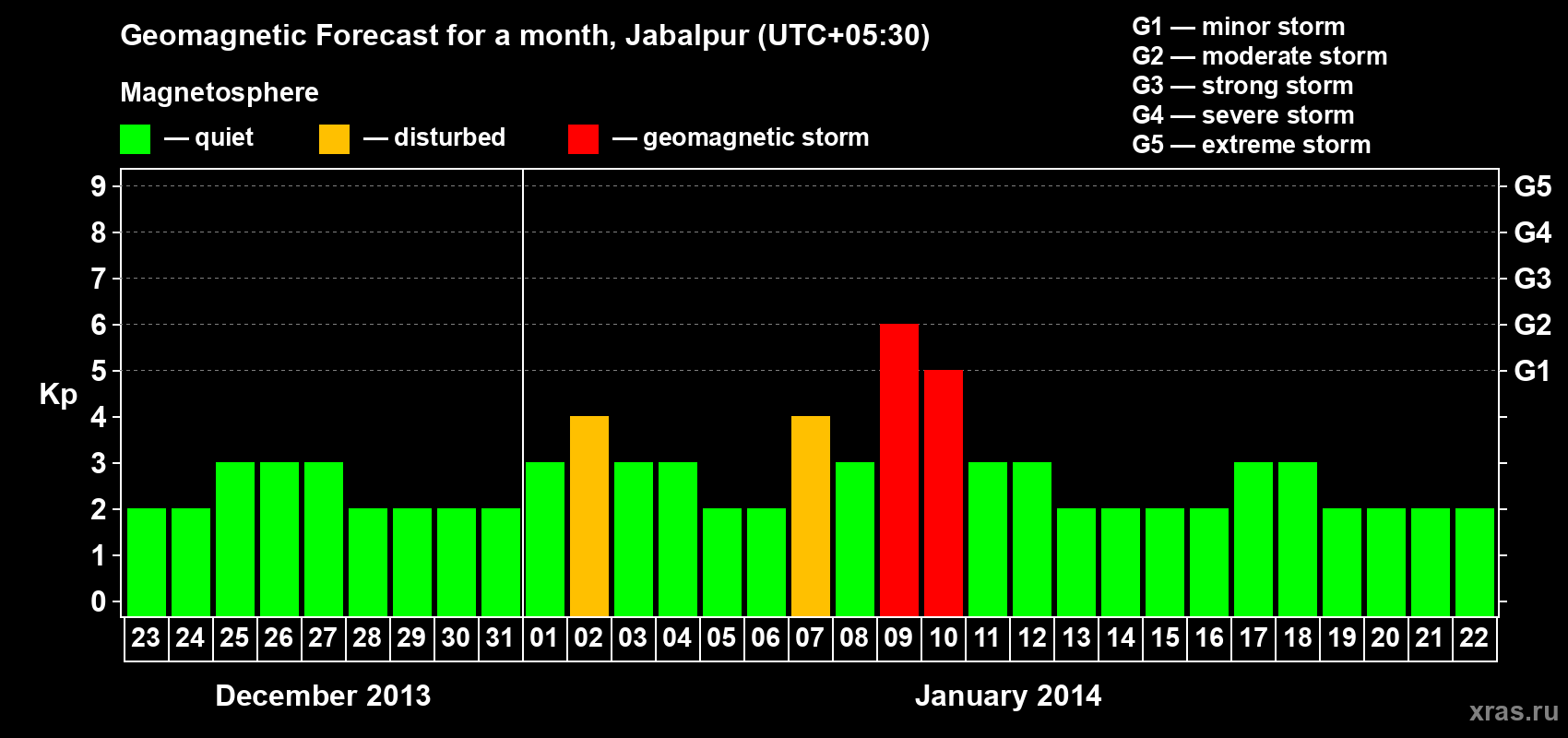 Forecast of the daily maximal value of geomagnetic index&nbsp;Kp for <b>1 month</b> (31 days) <b>from Dec 23, 2013 to Jan 22, 2014</b>