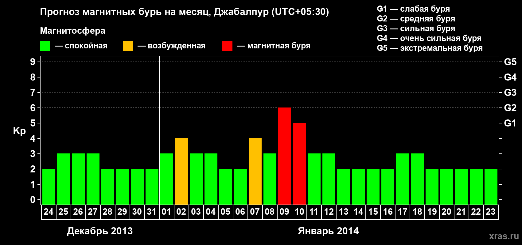 Прогноз максимального суточного геомагнитного индекса&nbsp;Kp на <b>1 месяц</b> (31 день) <b>с 24 декабря 2013 г по 23 января 2014 г</b>
