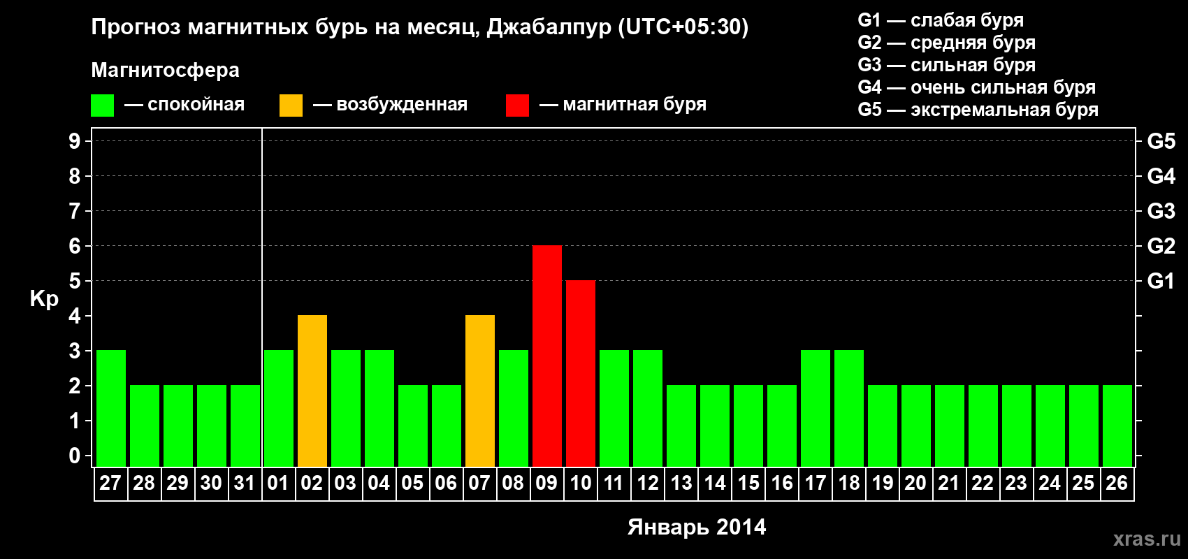 Прогноз максимального суточного геомагнитного индекса&nbsp;Kp на <b>1 месяц</b> (31 день) <b>с 27 декабря 2013 г по 26 января 2014 г</b>