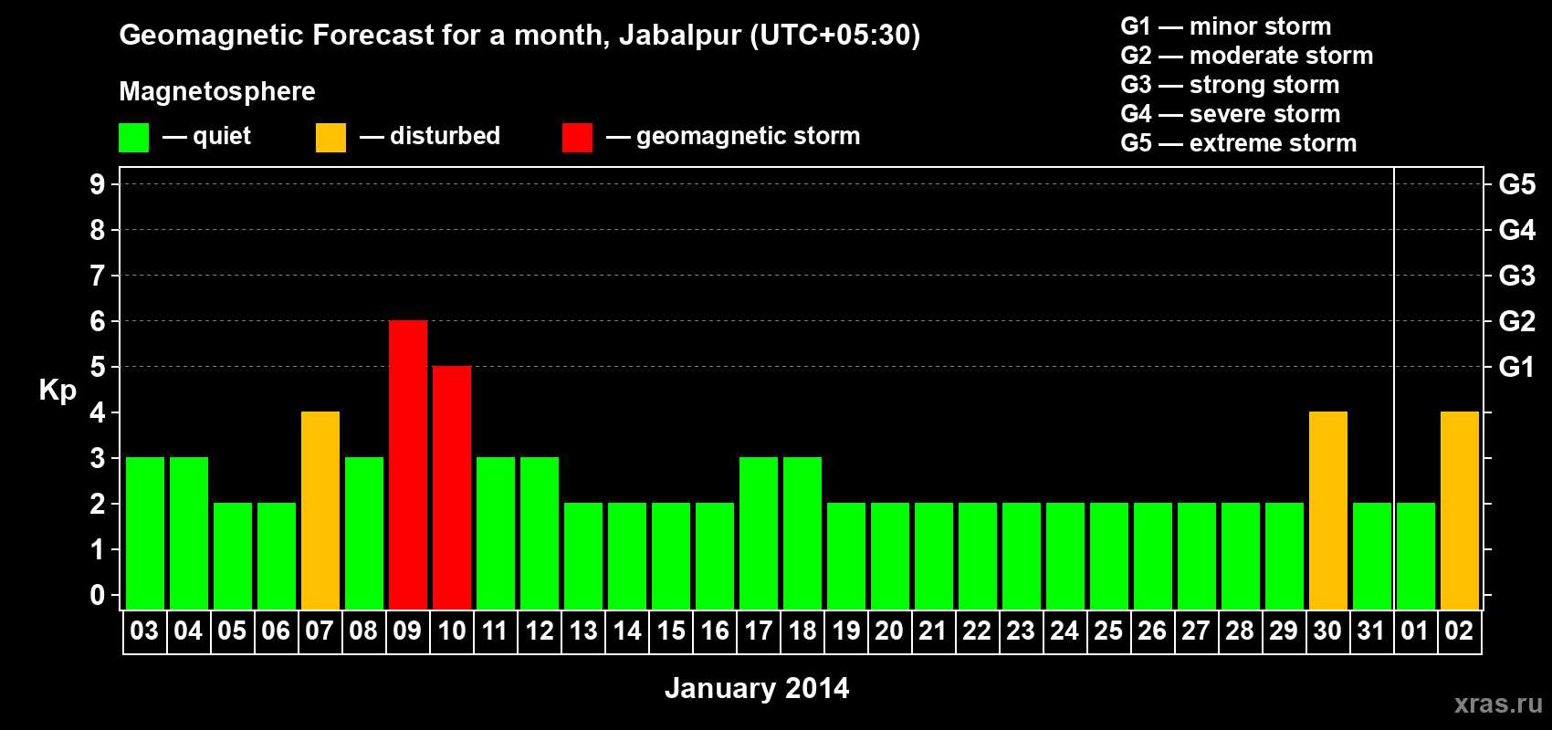Forecast of the daily maximal value of geomagnetic index&nbsp;Kp for <b>1 month</b> (31 days) <b>from Jan 03, 2014 to Feb 02, 2014</b>