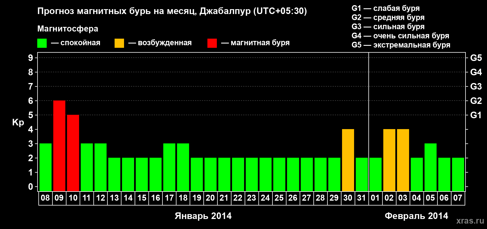 Прогноз максимального суточного геомагнитного индекса&nbsp;Kp на <b>1 месяц</b> (31 день) <b>с 08 января по 07 февраля 2014 г</b>