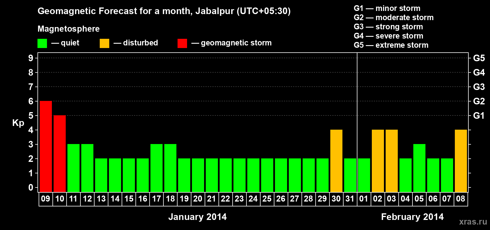 Forecast of the daily maximal value of geomagnetic index&nbsp;Kp for <b>1 month</b> (31 days) <b>from Jan 09, 2014 to Feb 08, 2014</b>