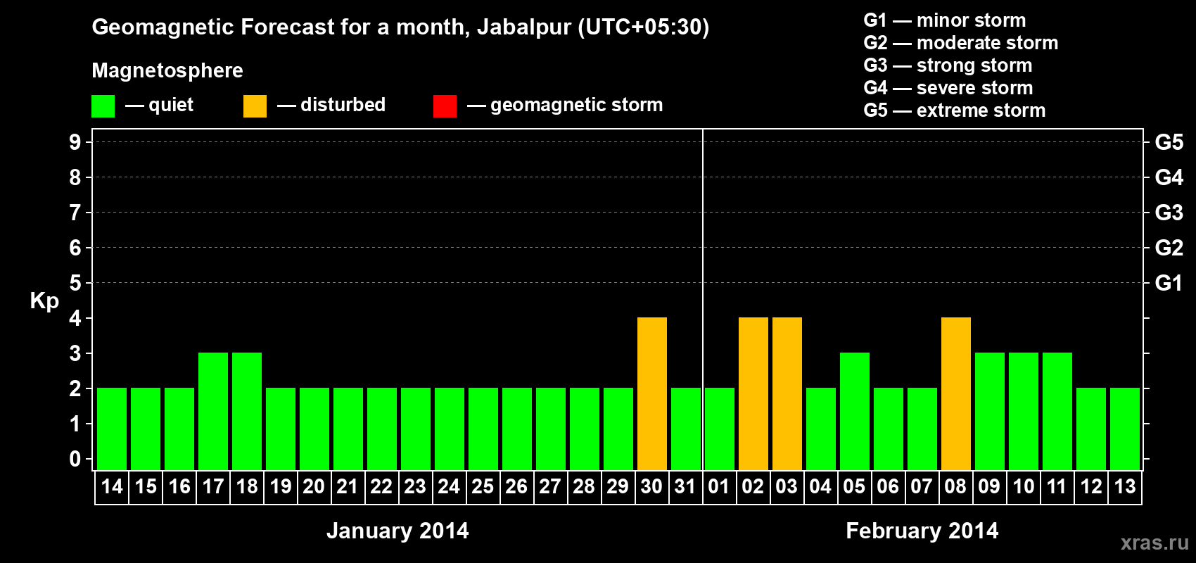 Forecast of the daily maximal value of geomagnetic index&nbsp;Kp for <b>1 month</b> (31 days) <b>from Jan 14, 2014 to Feb 13, 2014</b>
