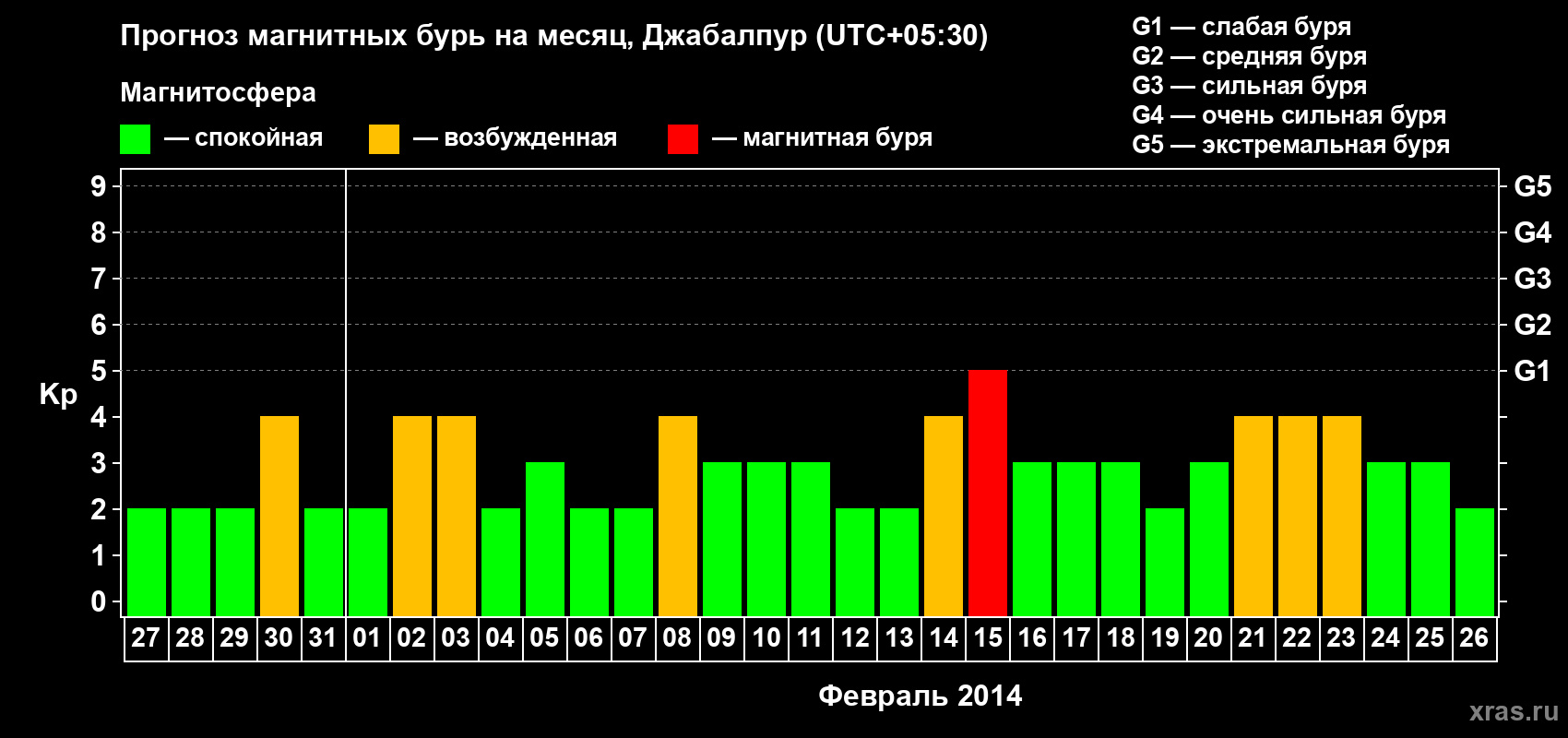 Прогноз максимального суточного геомагнитного индекса&nbsp;Kp на <b>1 месяц</b> (31 день) <b>с 27 января по 26 февраля 2014 г</b>