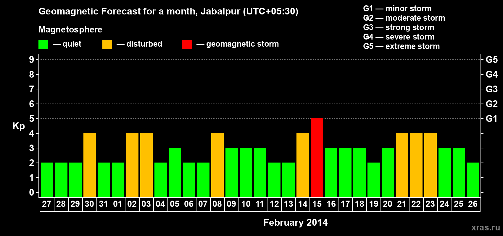 Forecast of the daily maximal value of geomagnetic index&nbsp;Kp for <b>1 month</b> (31 days) <b>from Jan 27, 2014 to Feb 26, 2014</b>