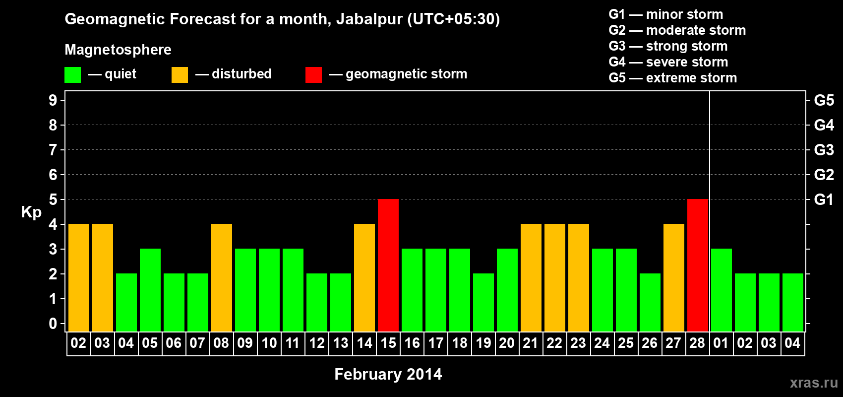 Forecast of the daily maximal value of geomagnetic index&nbsp;Kp for <b>1 month</b> (31 days) <b>from Feb 02, 2014 to Mar 04, 2014</b>