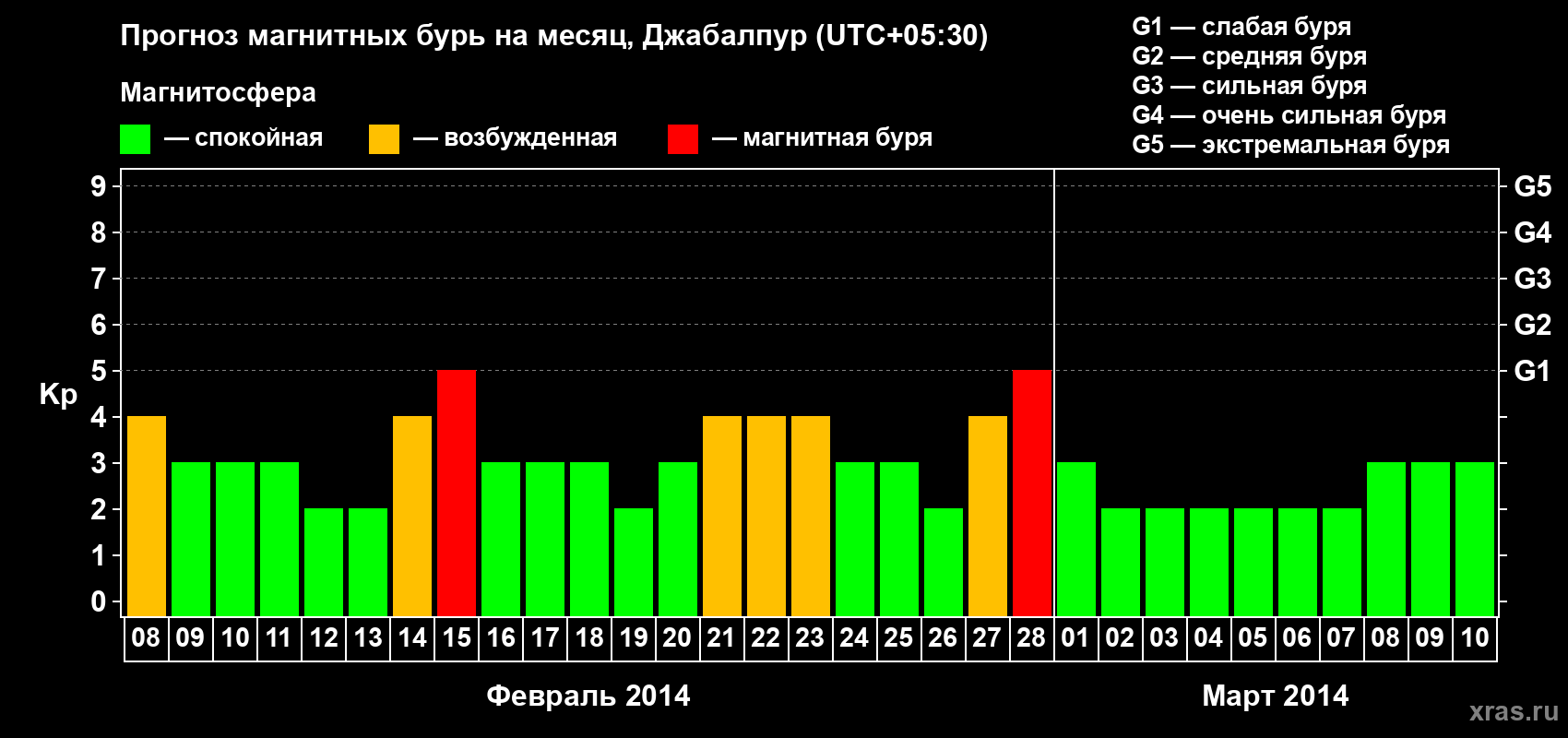 Прогноз максимального суточного геомагнитного индекса&nbsp;Kp на <b>1 месяц</b> (31 день) <b>с 08 февраля по 10 марта 2014 г</b>