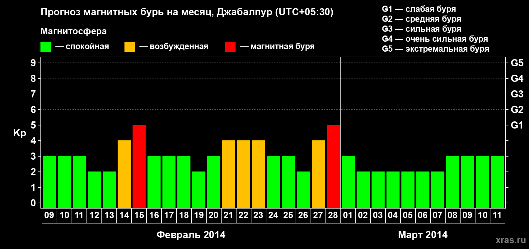 Прогноз максимального суточного геомагнитного индекса&nbsp;Kp на <b>1 месяц</b> (31 день) <b>с 09 февраля по 11 марта 2014 г</b>