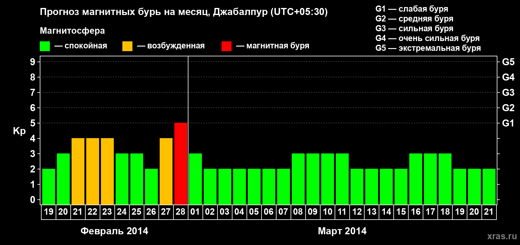 Прогноз максимального суточного геомагнитного индекса&nbsp;Kp на <b>1 месяц</b> (31 день) <b>с 19 февраля по 21 марта 2014 г</b>
