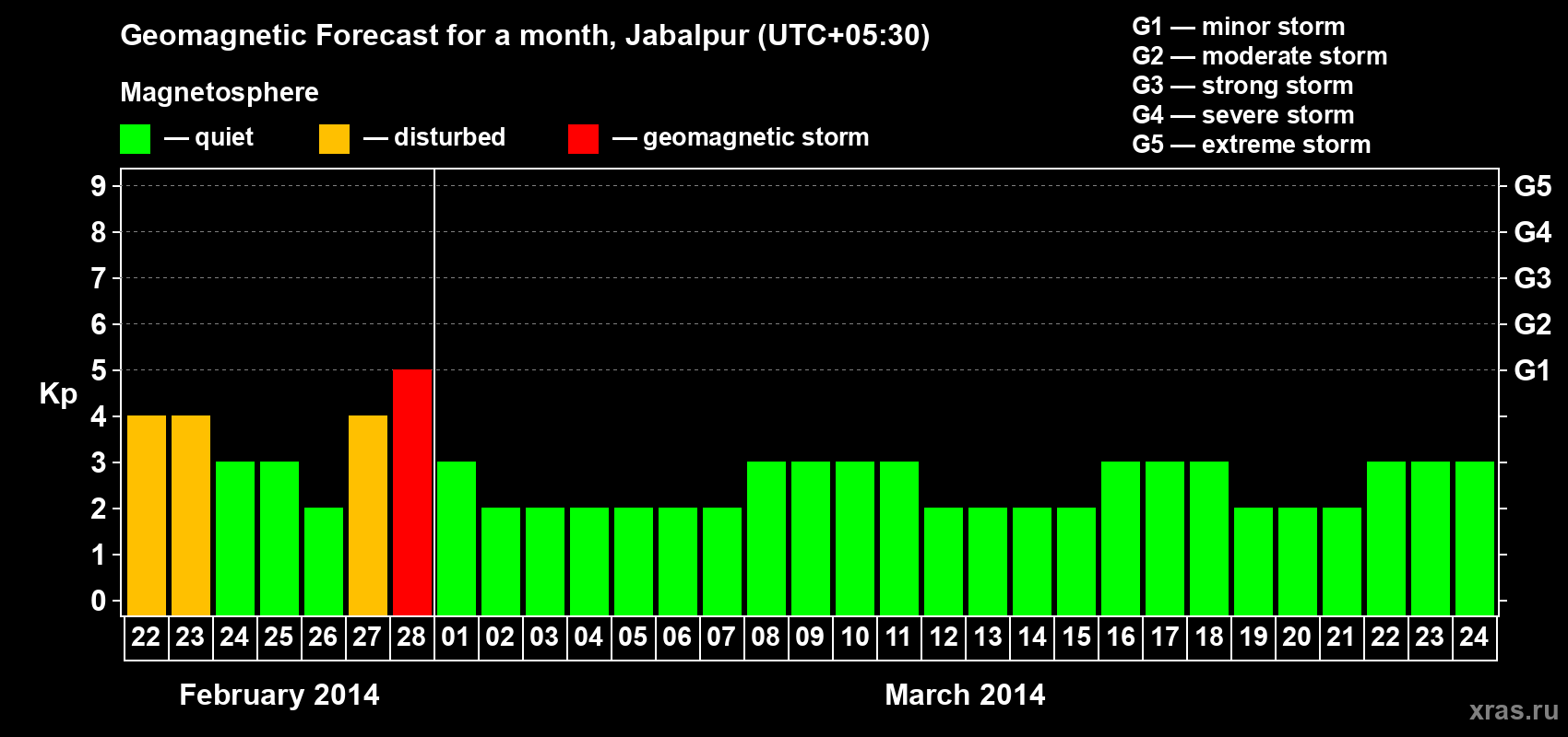 Forecast of the daily maximal value of geomagnetic index&nbsp;Kp for <b>1 month</b> (31 days) <b>from Feb 22, 2014 to Mar 24, 2014</b>