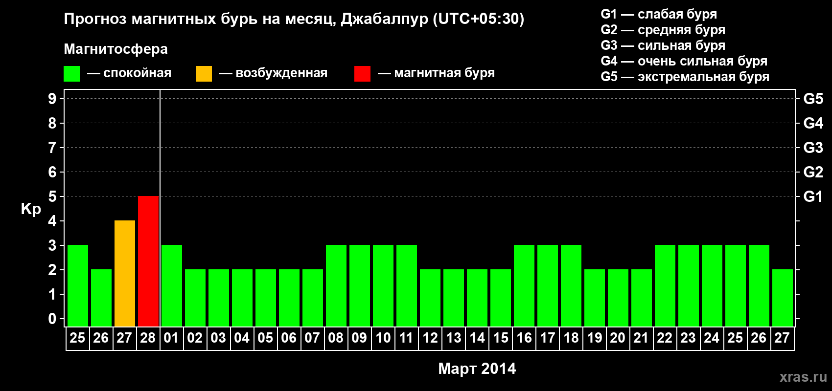 Прогноз максимального суточного геомагнитного индекса&nbsp;Kp на <b>1 месяц</b> (31 день) <b>с 25 февраля по 27 марта 2014 г</b>