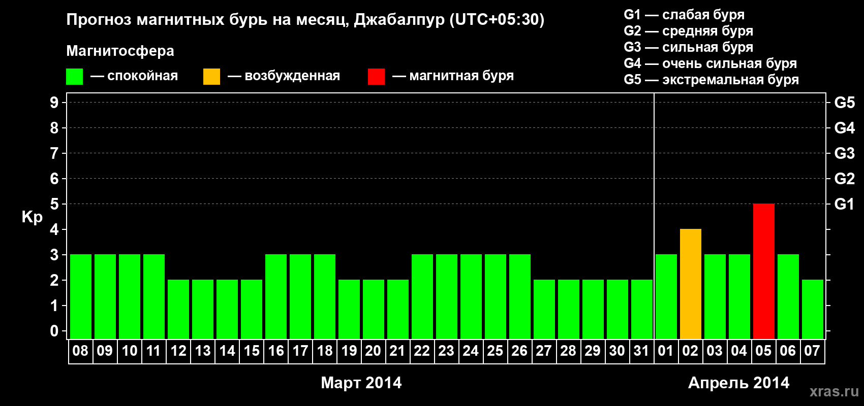 Прогноз максимального суточного геомагнитного индекса&nbsp;Kp на <b>1 месяц</b> (31 день) <b>с 08 марта по 07 апреля 2014 г</b>