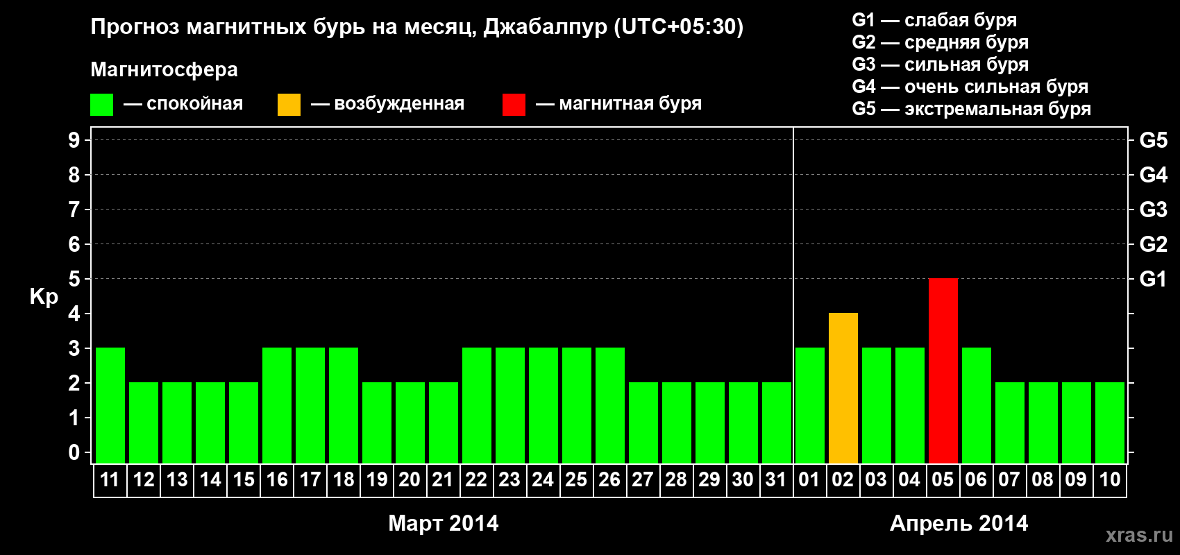 Прогноз максимального суточного геомагнитного индекса&nbsp;Kp на <b>1 месяц</b> (31 день) <b>с 11 марта по 10 апреля 2014 г</b>