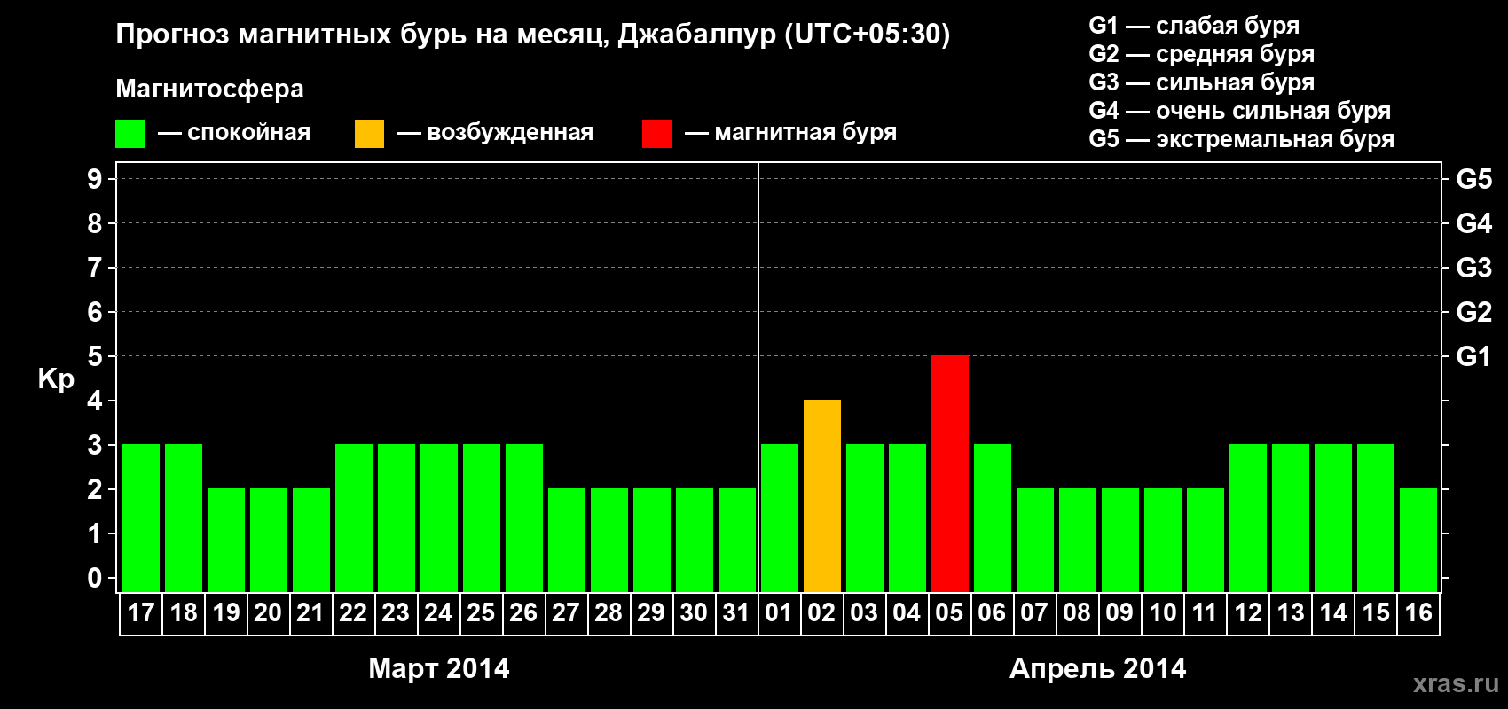 Прогноз максимального суточного геомагнитного индекса&nbsp;Kp на <b>1 месяц</b> (31 день) <b>с 17 марта по 16 апреля 2014 г</b>