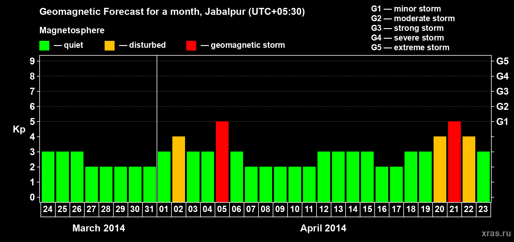 Forecast of the daily maximal value of geomagnetic index&nbsp;Kp for <b>1 month</b> (31 days) <b>from Mar 24, 2014 to Apr 23, 2014</b>