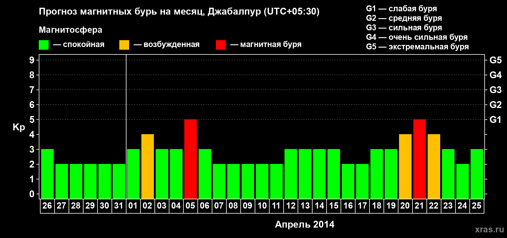 Прогноз максимального суточного геомагнитного индекса&nbsp;Kp на <b>1 месяц</b> (31 день) <b>с 26 марта по 25 апреля 2014 г</b>